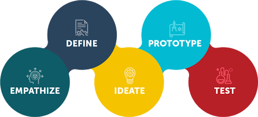 Design Thinking – Triết lý khởi nghiệp mọi startup đều cần