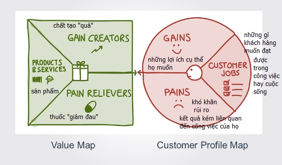 Thiết kế một bảng Value Proposition Canvas – 5 sai lầm thường gặp